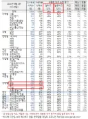 한국갤럽, 이잼 긍정 지지율 1%오른 45%,부정지지율 45%
