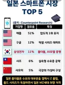 일본 스마트폰 시장 점유율 탑 5