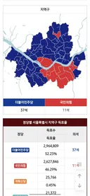 대통령 지지율 서울선 42%에서 32%로 '급락'