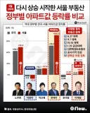 우리는 부동산에 대해 4년 뒤 어떤 그래프를 마주하게 될까요