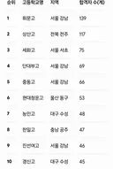 26년 고교 의대 합격 순위