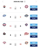 [KBO] 프로야구 8월 21일 경기결과 & 순위