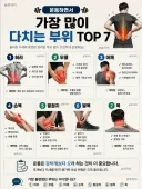 운동하면서 가장 많이 다치는 부위