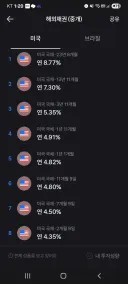 미국 채권 근황