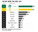 가장 많이 결제한 카페 브랜드,jpg
