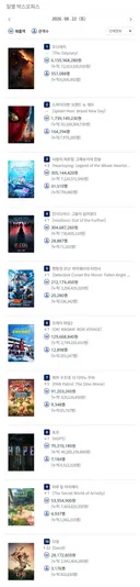 2026년 8월 22일 국내 박스오피스