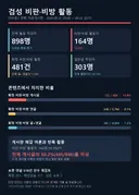 [6,650건 전수조사]검성비방 상위 20명-491건 작성