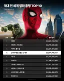 오디세이와 스파이더맨의 흥행 가도 근황.JPG