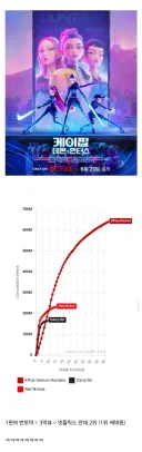 케데헌 후속편 흥행이 1편 반토막 나도 괜찮은 이유