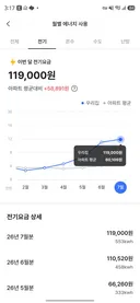 혹서기 전기요금 피크는 찍은것 같네요 553kwh