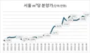 서울 아파트 분양가 업데이트 최근 없어요.