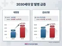 2030세대 암환자 급증 대장암 5년새 82퍼 상승