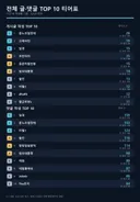 [6,650건 전수조사 2탄] 활동왕·욕설왕·긍정왕 TOP10 공개