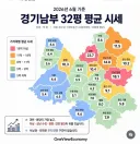경기도 남부 32평 평균 시세라고 합니다