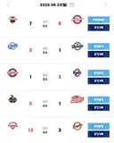 [KBO] 프로야구 8월 22일 경기결과 & 순위
