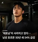 테토남이 사라지고 있다... 남성 호르몬 50년 새 54% 급감