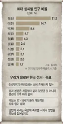 조선시대 상놈들이 족보 젤 많이 산 성씨 TOP 10