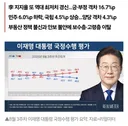 지지율 또 역대 최저치 경신