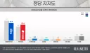 민주당 지지율 6%p 급락
