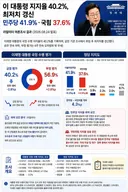 [인포그래픽]잼통 지지율 최저치 경신