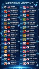 2026 모바일게임 활성이용자수 순위