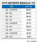 국가직 공무원 평균승진소요 기간