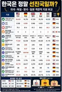 한국과 G7 비교