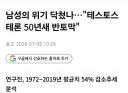 남성의 위기 닥쳤나…"테스토스테론 50년새 반토막"