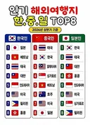 한중일 국민에게 인기 해외 여행지 탑8