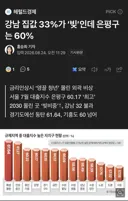 강남 집값 33%가 ‘빚’인데 은평구는 60%