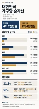 대한민국 가구당 연령대별 순자산 통계