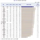 한국에 대한 각국의 호감도