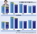 호남 급락에 4050도 위태…대통령 지지율 40% '턱걸이'