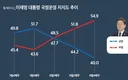 이 대통령 지지도 40.0% '최저치' 부정 55%(뉴스 토마토 정기여론조사)
