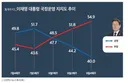 한심하네요, 이제 0.1% 떨어지면 이재명 지지율 30%대 진입합니다.