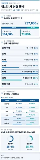 택시기사 연령대 통계 (2025)