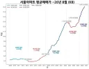 서울 아파트 평균매매가 16억 돌파 / 어디까지 오를지....