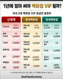 백화점 3사 vip 커트라인 (for 1년)