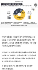 李대통령 지지율 36.3%...부정평가 60.9%