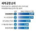25년만에 세계 1위 달성한 인천공항.jpg