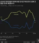 한국의 반미 감정이 20년만에 최고치