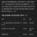 '빚 못 버틴 집주인' 늘었다…서울 부동산 강제경매 역대 최다