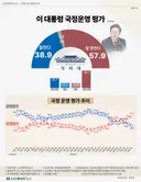 이잼 국정운영 긍정 평가가 38.9%, 부정평가 57.9%(스트레이트뉴스 여론조사)