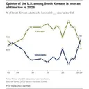 한국인 반미 정서.50% 돌파...미국 퓨 리서치 조사