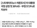 잼통 지지율 38.9%로 떨어져