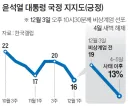 계엄 직전 윤석열 지지율