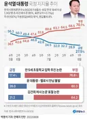 지지율 신경 안쓰는 대표적 대통령임