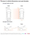 점점 커지는 자동차들