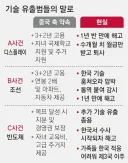 중국에 기술 팔아먹은 유출범들이 광속으로 토사구팽 당한 이유
