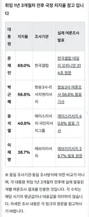 동시기 윤석열 보다 낮은 지지율 달성
